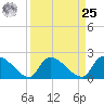 Pleasant Hill Landing tide chart for Monday, March 25, 2024