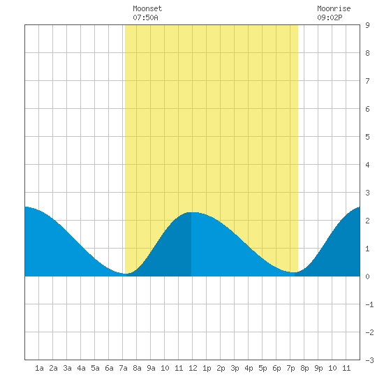 Pleasant Hill Landing tide chart for Tuesday, March 26, 2024