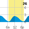 Pleasant Hill Landing tide chart for Tuesday, March 26, 2024
