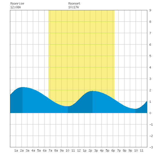 Pleasant Hill Landing tide chart for Saturday, March 2, 2024
