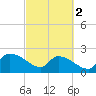 Pleasant Hill Landing tide chart for Saturday, March 2, 2024