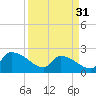Pleasant Hill Landing tide chart for Sunday, March 31, 2024