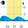 Pleasant Hill Landing tide chart for Sunday, March 3, 2024
