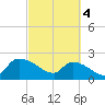 Pleasant Hill Landing tide chart for Monday, March 4, 2024