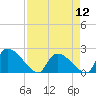 Pleasant Hill Landing tide chart for Friday, April 12, 2024