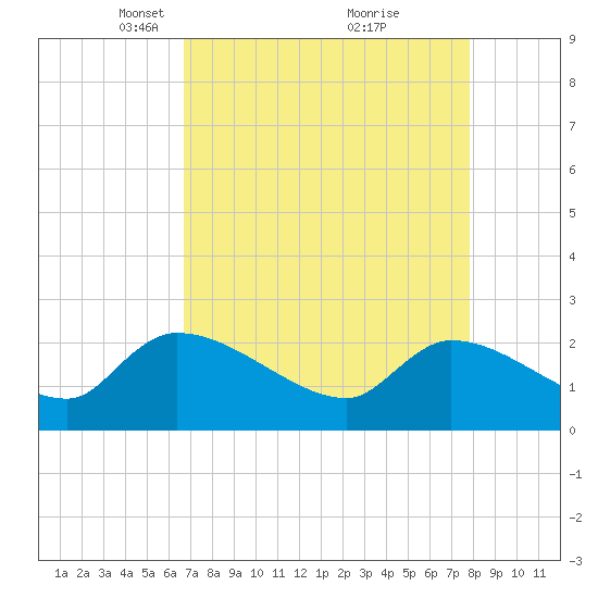 Pleasant Hill Landing tide chart for Wednesday, April 17, 2024