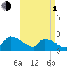 Pleasant Hill Landing tide chart for Monday, April 1, 2024