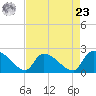 Pleasant Hill Landing tide chart for Tuesday, April 23, 2024