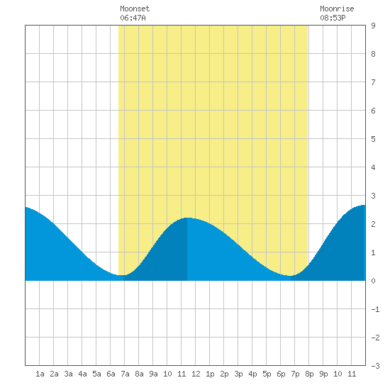 Pleasant Hill Landing tide chart for Wednesday, April 24, 2024