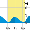 Pleasant Hill Landing tide chart for Wednesday, April 24, 2024