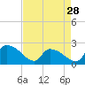 Pleasant Hill Landing tide chart for Sunday, April 28, 2024