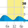 Pleasant Hill Landing tide chart for Tuesday, April 30, 2024