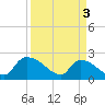 Pleasant Hill Landing tide chart for Wednesday, April 3, 2024