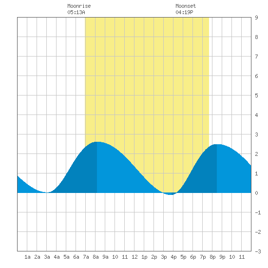 Pleasant Hill Landing tide chart for Friday, April 5, 2024