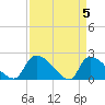 Pleasant Hill Landing tide chart for Friday, April 5, 2024