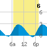 Pleasant Hill Landing tide chart for Saturday, April 6, 2024