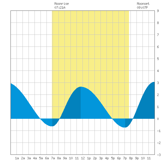 Pleasant Hill Landing tide chart for Tuesday, April 9, 2024