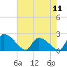 Pleasant Hill Landing tide chart for Saturday, May 11, 2024