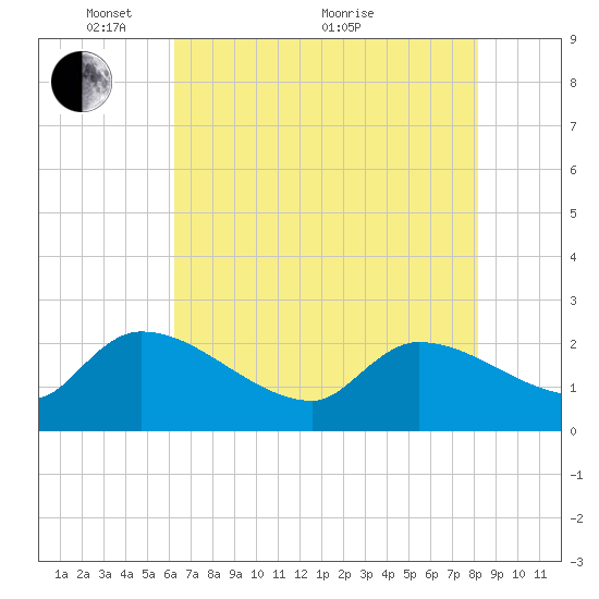 Pleasant Hill Landing tide chart for Wednesday, May 15, 2024