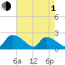 Pleasant Hill Landing tide chart for Wednesday, May 1, 2024