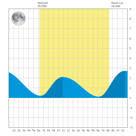 Pleasant Hill Landing tide chart for Thursday, May 23, 2024