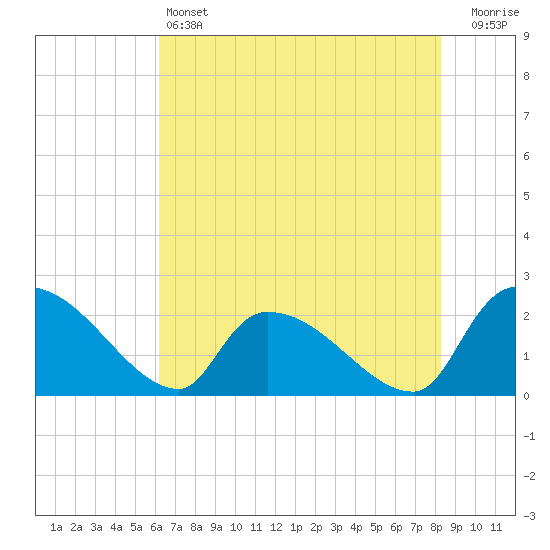 Pleasant Hill Landing tide chart for Friday, May 24, 2024