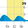 Pleasant Hill Landing tide chart for Wednesday, May 29, 2024