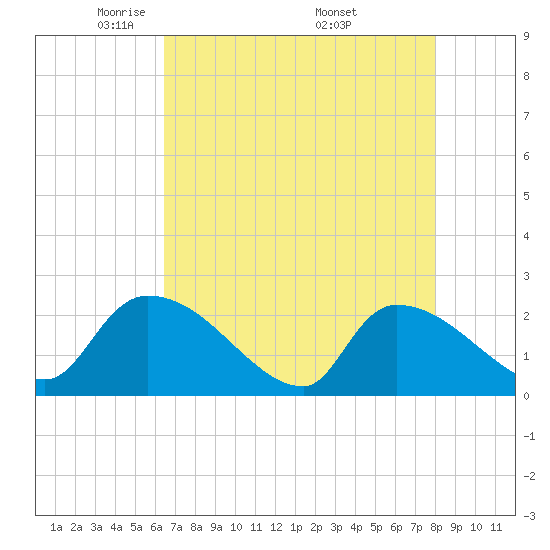 Pleasant Hill Landing tide chart for Thursday, May 2, 2024