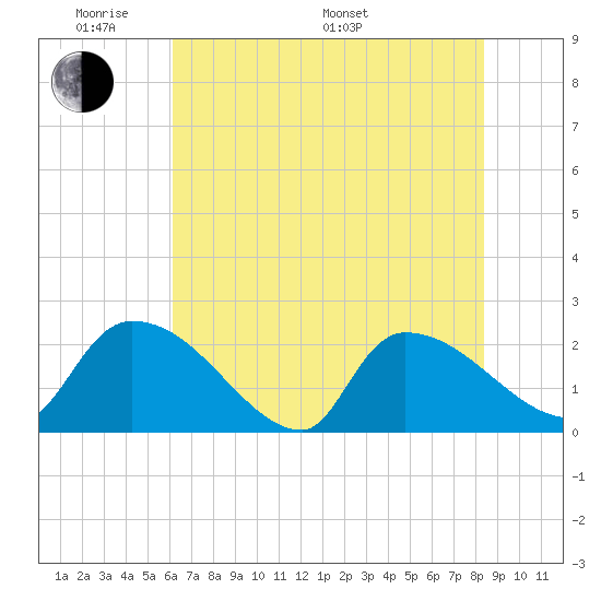 Pleasant Hill Landing tide chart for Thursday, May 30, 2024