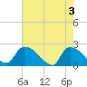 Pleasant Hill Landing tide chart for Friday, May 3, 2024