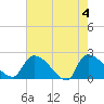Pleasant Hill Landing tide chart for Saturday, May 4, 2024