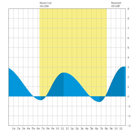 Pleasant Hill Landing tide chart for Wednesday, May 8, 2024
