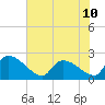 Pleasant Hill Landing tide chart for Monday, June 10, 2024