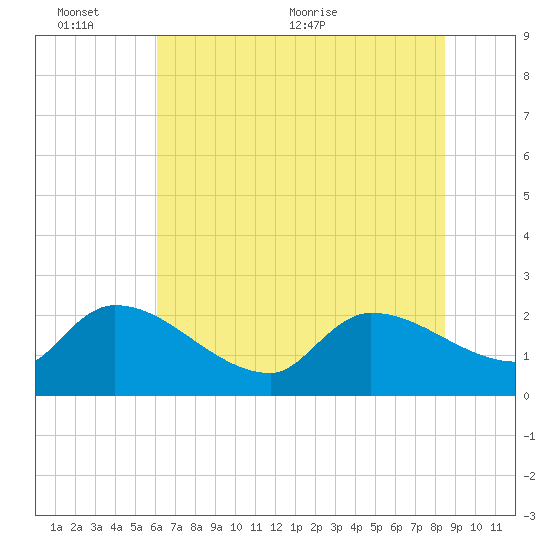 Pleasant Hill Landing tide chart for Thursday, June 13, 2024