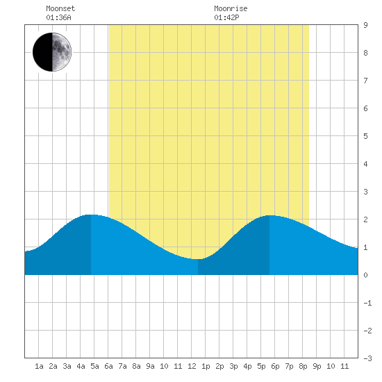 Pleasant Hill Landing tide chart for Friday, June 14, 2024