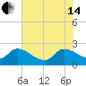 Pleasant Hill Landing tide chart for Friday, June 14, 2024