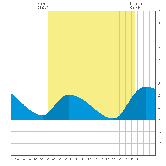 Pleasant Hill Landing tide chart for Thursday, June 20, 2024