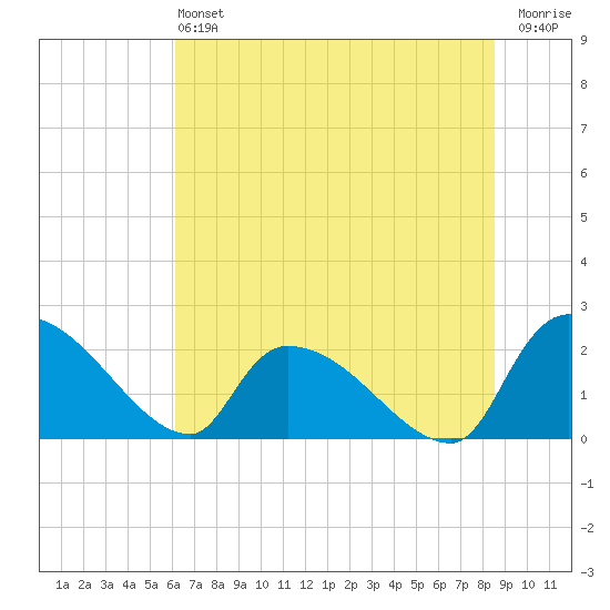 Pleasant Hill Landing tide chart for Saturday, June 22, 2024
