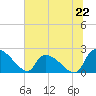 Pleasant Hill Landing tide chart for Saturday, June 22, 2024
