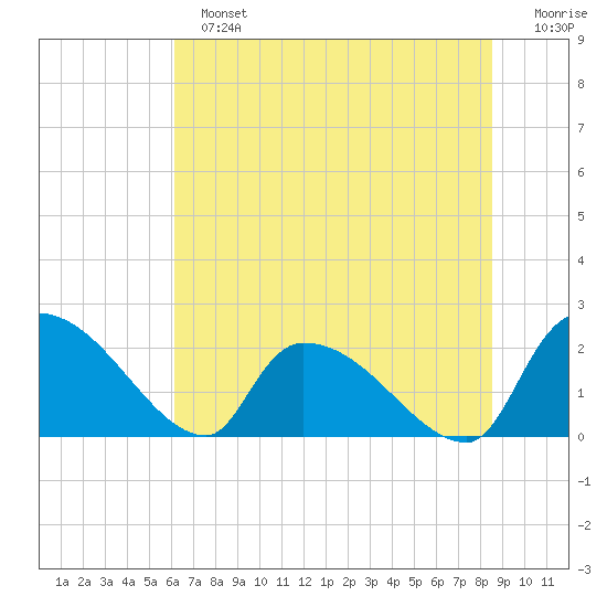 Pleasant Hill Landing tide chart for Sunday, June 23, 2024