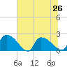 Pleasant Hill Landing tide chart for Wednesday, June 26, 2024