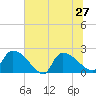 Pleasant Hill Landing tide chart for Thursday, June 27, 2024