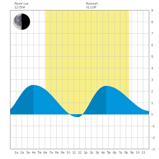 Pleasant Hill Landing tide chart for Friday, June 28, 2024