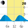 Pleasant Hill Landing tide chart for Friday, June 28, 2024