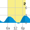 Pleasant Hill Landing tide chart for Sunday, June 2, 2024