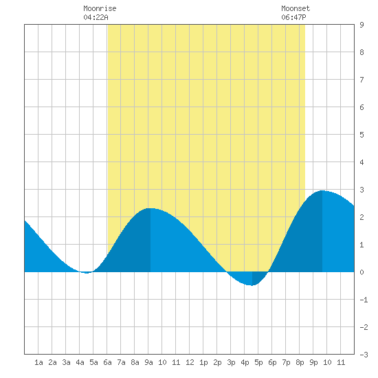 Pleasant Hill Landing tide chart for Tuesday, June 4, 2024