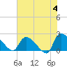 Pleasant Hill Landing tide chart for Tuesday, June 4, 2024