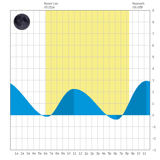 Pleasant Hill Landing tide chart for Thursday, June 6, 2024