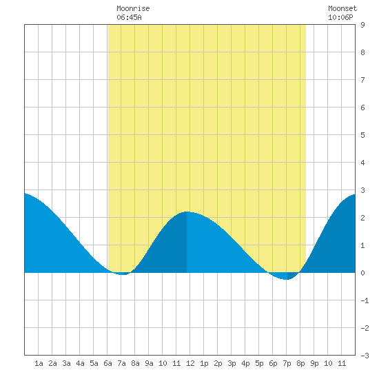 Pleasant Hill Landing tide chart for Friday, June 7, 2024