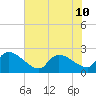 Pleasant Hill Landing tide chart for Wednesday, July 10, 2024
